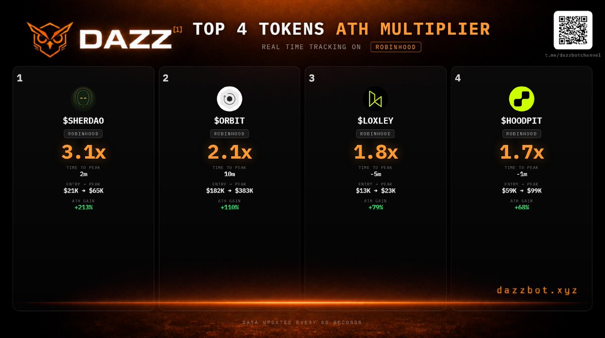 dazzbotxyz's tweet photo. gm gm 🦉

Just one day after we launched our Robinhood channel, here’s a quick recap of how our calls performed 🔥

Meme szn is heating up right now, don’t miss the move 💪 https://t.co/B5p43moQAD
