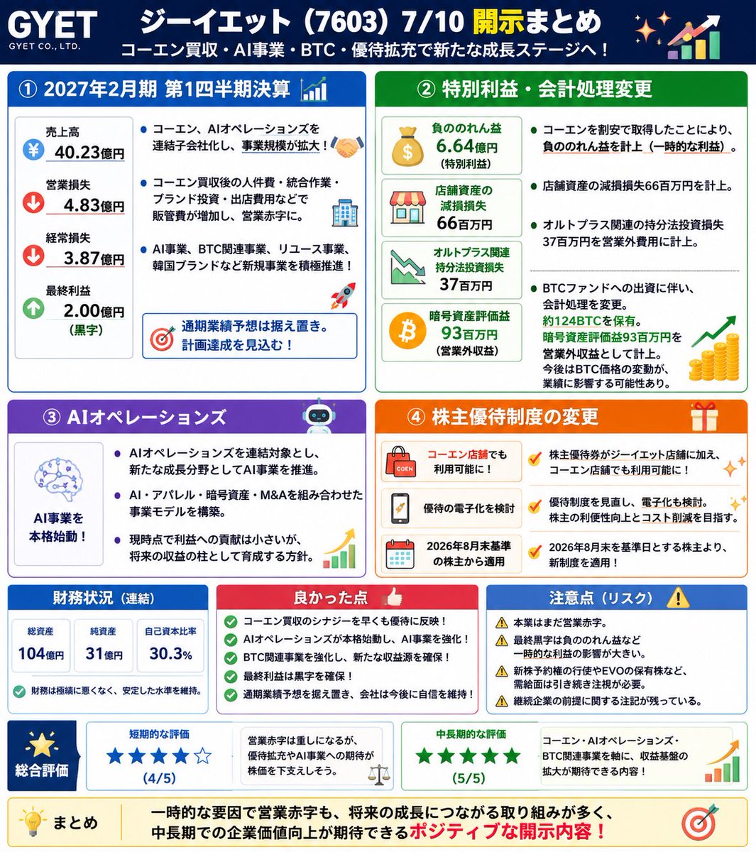 t_tako3164's tweet photo. 📢 ジーイエット 7/10開示まとめ
📊 第1四半期決算
💰 売上高:40.23億円
📉 営業損失:4.83億円
📉 経常損失:3.87億円
💹 最終利益:2.00億円(黒字)
#ジーイエット #AI #生成AI #AIオペレーションズ #BTC #ビットコイン #株主優待 #M_A #日本株 #急騰期待 #テンバガー候補 https://t.co/tICSxZeDrR