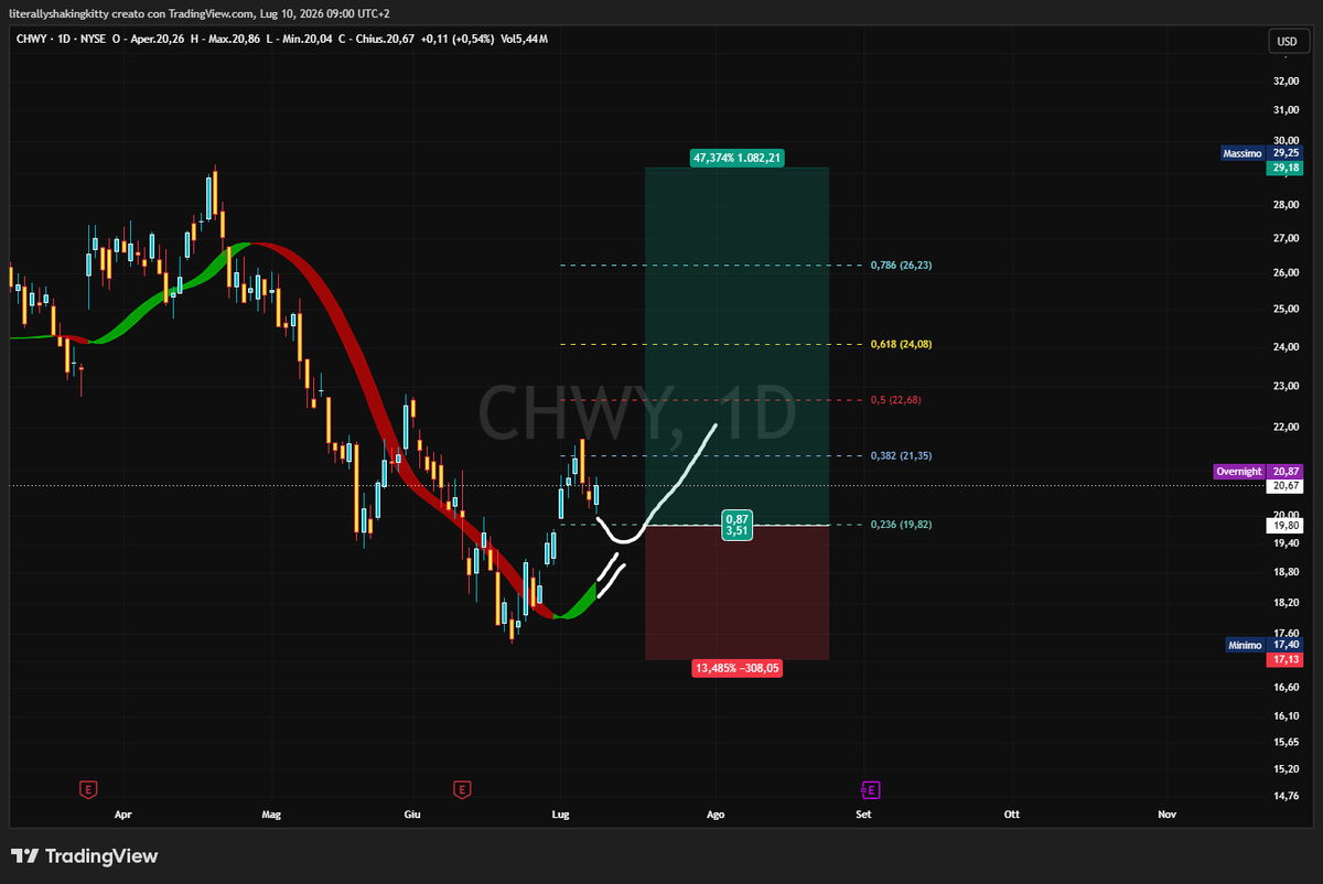 jiitgill's tweet photo. $CHWY
Retest 1D HMA / 236 local fibonacci to make an IH&amp;S pattern and then fckin rip faces.

Come on CHEWE DOGGY COMPANY.

If it doesn't work, no problem. I'm a turd and this is my own fucking plan. https://t.co/zwCfKQ2p3E