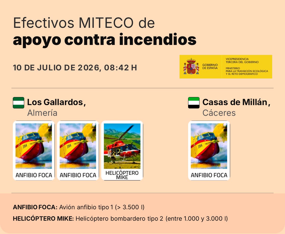 mitecogob's tweet photo. Efectivos del MITECO refuerzan a las CCAA en la extinción de incendios

🧑🏻‍🚒 Actualización a las 08:42 H. 

» 1 FOCA de LOS LLANOS (ALBACETE)
» 1 FOCA de ZARAGOZA
» 1 MIKE de CARAVACA (MURCIA)
» 1 FOCA de TALAVERA LA REAL (BADAJOZ) https://t.co/Mh9P9PoGCh