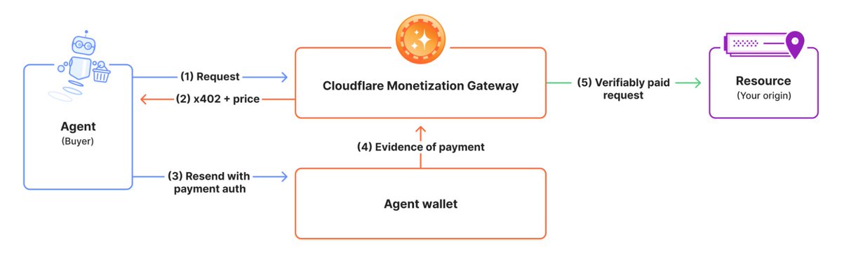 cortijc's tweet photo. El internet que conocemos se acaba de quedar sin modelo de negocio. Y Cloudflare acaba de anunciar el que viene.

Durante 30 años el trato ha sido simple: contenido a cambio de atención humana. Esa atención se monetizaba con publicidad, suscripciones y ecommerce.

Los agentes no ven anuncios. No mantienen suscripciones mensuales. Entran, cogen lo que necesitan, se van. Y ya lo están haciendo a escala brutal: hay crawlers de IA que piden contenido entre 100 y 10.000 veces por cada visita humana que “devuelven” a una web.

El modelo publicitario se rompe cuando el que consume no es una persona.

Cloudflare acaba de anunciar el Monetization Gateway: la capa que permite cobrar por cualquier recurso protegido por Cloudflare (una web, una API, un dataset, una tool de MCP) usando el protocolo x402.

Un cliente pide un recurso, el servidor responde “402 Payment Required” con el precio, el cliente paga en stablecoins y repite la petición con la prueba de pago. Todo dentro de la misma request HTTP. Sin checkout, sin API key, sin relación previa.

¿Por qué importa esto de verdad?

→ El pricing por asiento o por mes deja de tener sentido cuando el comprador es un agente que trabaja 24/7 y puede hacer miles de micropagos sin fricción.
→ Lo que antes era imposible de cobrar (fracciones de céntimo) ahora es viable porque los stablecoins liquidan en menos de un segundo con comisiones irrisorias.
→ Cualquier API pequeña puede vender en las mismas condiciones que la empresa más grande de internet. Se democratiza el acceso al comprador-agente.

Esto es la confirmación de algo que llevo repitiendo: el “Agentic Growth” no es un concepto de marketing, es la reestructuración completa de cómo se genera y se cobra el valor en internet.

Primero fue el contenido (Pay Per Crawl). Ahora es cualquier recurso digital.

Si un agente pudiera pagarte por cada llamada, cada dato, cada respuesta útil que generas… ¿tu negocio está diseñado para cobrarlo?

Fuente: blog de Cloudflare, “Announcing the Monetization Gateway” https://t.co/LVbMtBTId7