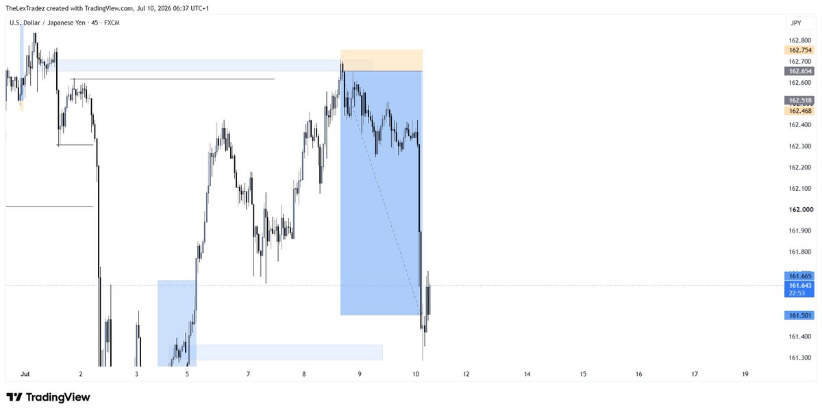 lexstyles6's tweet photo. 4H bearish shift 📉. FVG + valid OB aligned with HTF structure and liquidity. Price tapped my POI above the IDM, reacted perfectly, and dropped hard. 1:11 RR secured. 😁 https://t.co/xrwKdgWU8r