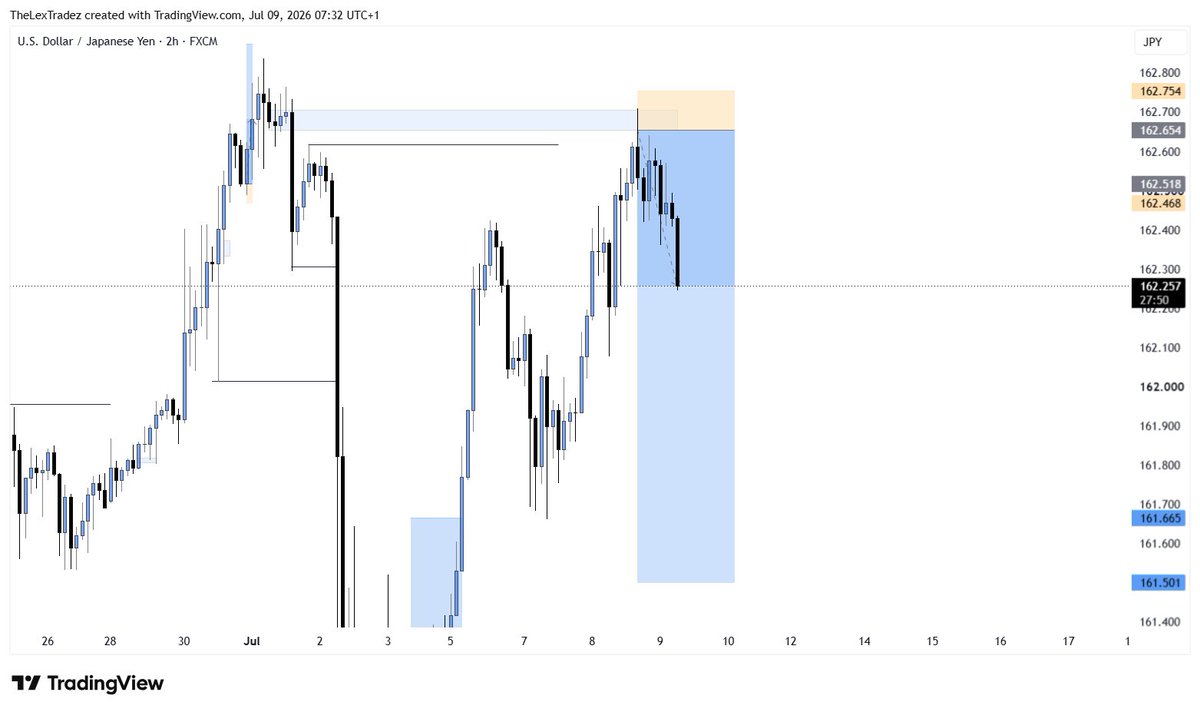 lexstyles6's tweet photo. 4H bearish shift 📉. FVG + valid OB aligned with HTF structure and liquidity. Price tapped my POI above the IDM, reacted perfectly, and dropped hard. 1:11 RR secured. 😁 https://t.co/xrwKdgWU8r