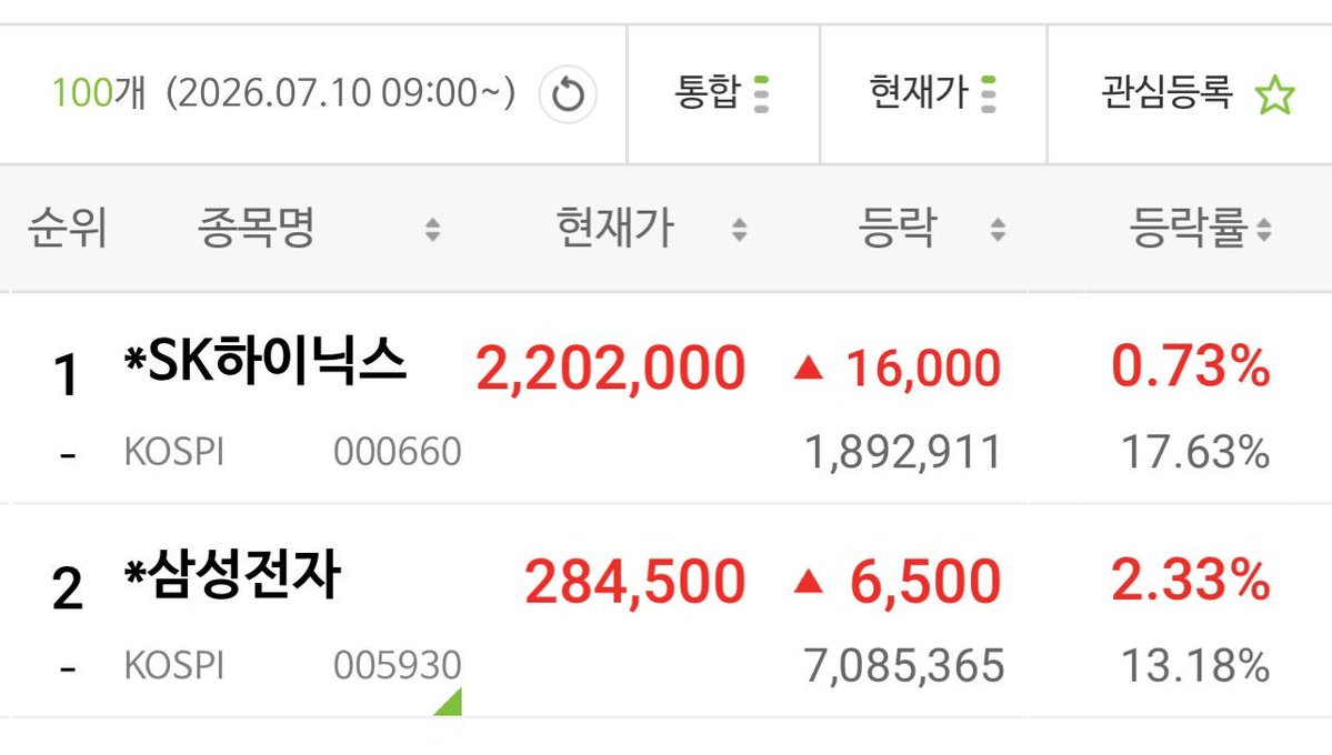 Fresh_Married's tweet photo. ���즘 시장을 보면 재미있는 변화가 보입니다.

예전에는 삼성전자와 SK하이닉스만 오르면 코스피가 오른다고 생각했는데,

지금은 분위기가 조금 달라졌습니다.

대형주에서만 움직이던 자금이

조금씩 중소형주와 코스닥으로 순환하는 모습이 보입니다.

이럴 때 가장 흔한 실수가 있습니다.

"삼전이 더 갈 것 같아서 끝까지 기다린다."

또는

"이미 많이 오른 종목을 뒤늦게 따라간다."

하지만 시장에서는 자금이 이동하는 방향을 먼저 보는 사람이 기회를 잡는 경우가 많습니다.

다음 상승의 주인공은

이미 많이 오른 종목이 아니라,

아직 시장의 관심을 충분히 받지 못한 종목일 수도 있습니다.

여러분은 지금

삼성전자·SK하이닉스를 계속 보시나요?

아니면

다음 순환매 종목을 찾고 계신가요? 👀