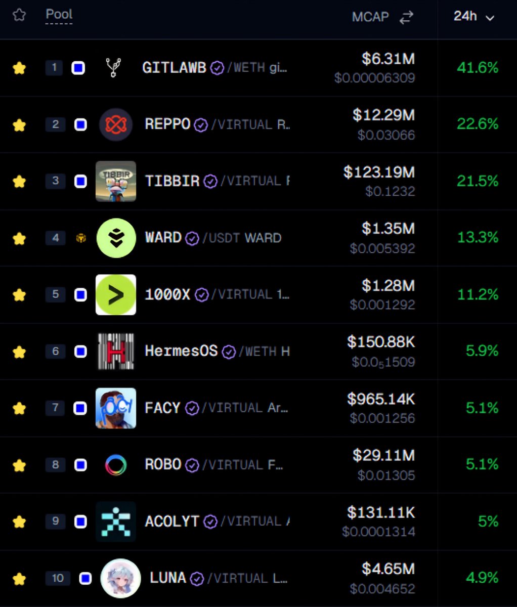 BaseCaptainHB's tweet photo. Base AI tokens moving today 

$GITLAWB leading at +41.6%. $REPPO and $TIBBIR both up 20%+. $TIBBIR holding strong at $123M mcap.

· $TIBBIR · $WARD · $1000X · $HermesOS · $FACY · $ROBO · $ACOLYT · $LUNA

What are you watching? 👇 https://t.co/hE5QSBvCEv