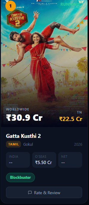 L_12ar's tweet photo. #GattaKusthi2 reaches 30.9crs WW 
TN- 22.5crs
KA-1.67crs
KL-1.04crs
aptg-0.10crs
ROI-0.17crs
OVERSEAS-5.5crs
BLOCKBUSTER RUN CONTINUES https://t.co/YAzMN7hAB1