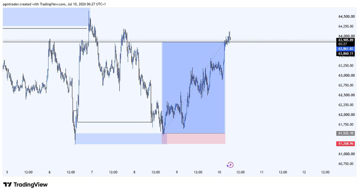 pgmtrades's tweet photo. Wake up chop TP disappear 😂

BTCUSD
1:8rr ✅
Structure+liq+Poi https://t.co/EJiiL4L3qL