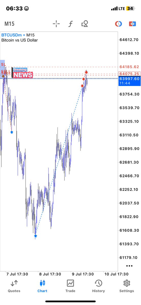 pgmtrades's tweet photo. Wake up chop TP disappear 😂

BTCUSD
1:8rr ✅
Structure+liq+Poi https://t.co/EJiiL4L3qL