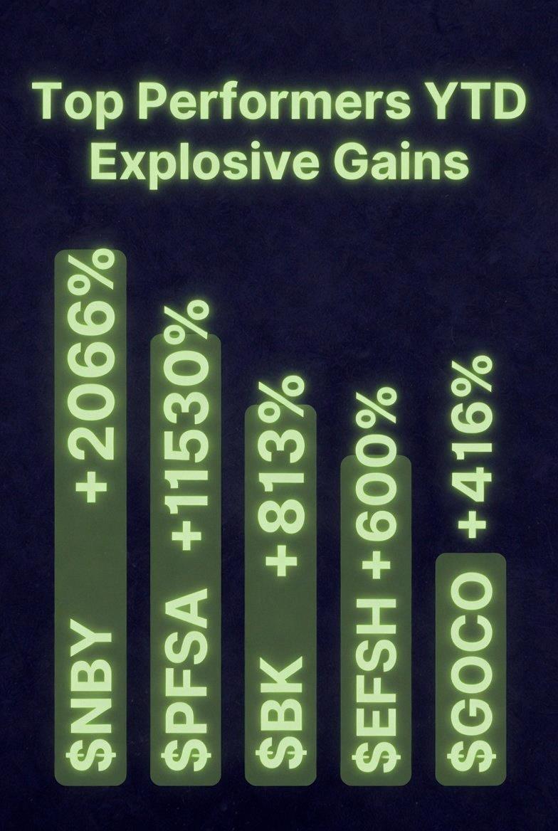 RHOAlover's tweet photo. These 5 US stocks had the biggest gains this week 🚀
$NBY +2066%
$PFSA +1530%
$BK +813%
$EFSH +600%
$GOCO +416%
Anyone lucky enough to grab any? https://t.co/Zjoa0kZeYo