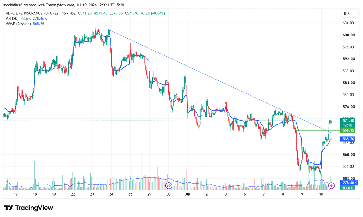 im_ronik's tweet photo. #HDFCLIFE #NIFTY #FINANCE #INSURANCE #STOCK https://t.co/XNlVItyzHJ