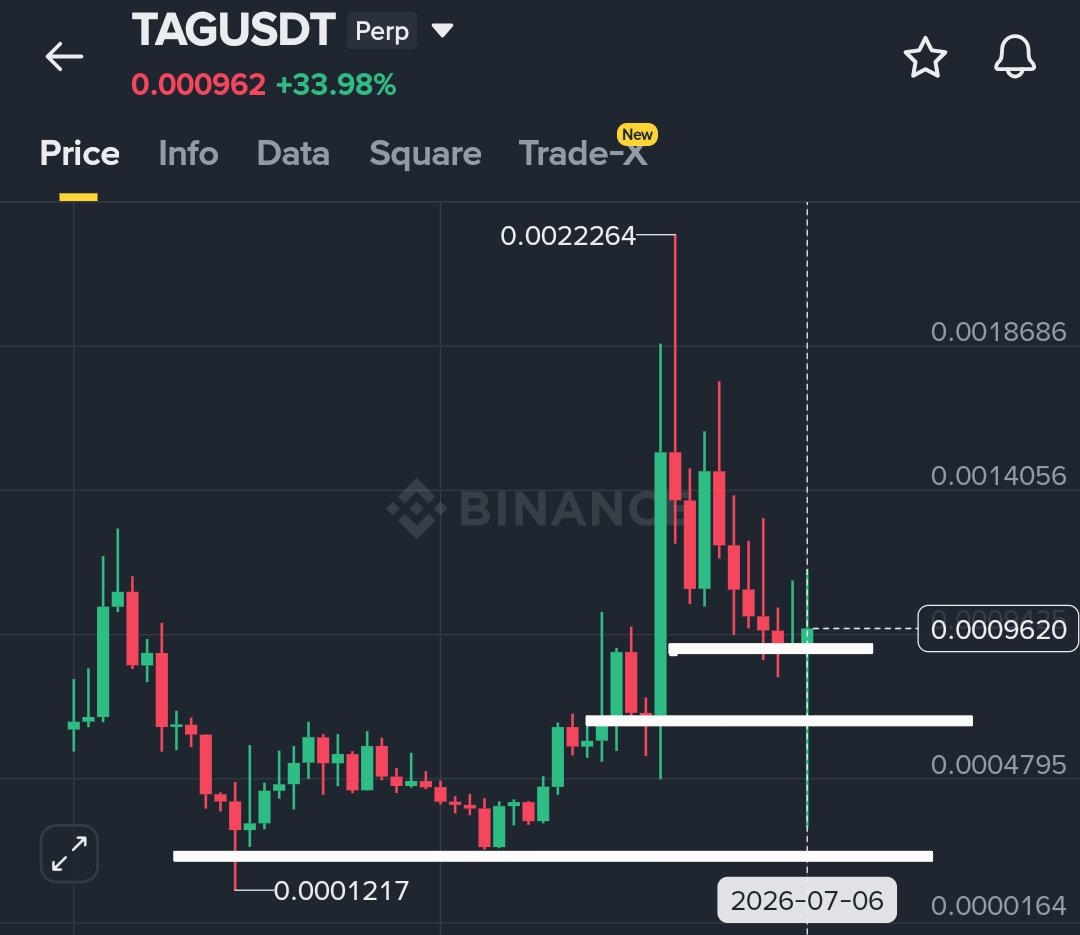 OfficialZero_X's tweet photo. $TAG is currently bouncing from a key support zone.

Holding above $0.00085–$0.00090 keeps the bullish structure intact.👀

NFA. DYOR. https://t.co/iOQDHv4lzM