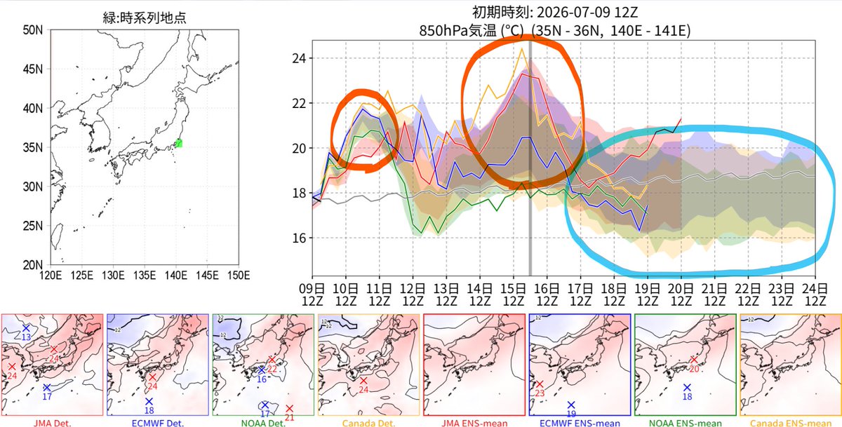 u_minatuki's tweet photo. 【関東、来週半ばは猛暑だが一時的】
台風9号が持ち込んだ熱帯の空気により、14～16日にかけて内陸部では35℃以上の猛暑日となる地点も多い。
ただ、それが終わる来週末以降はオホーツク海高気圧が再び張り出してくるため、低温傾向が見られる。 https://t.co/fHrsTZKdwV