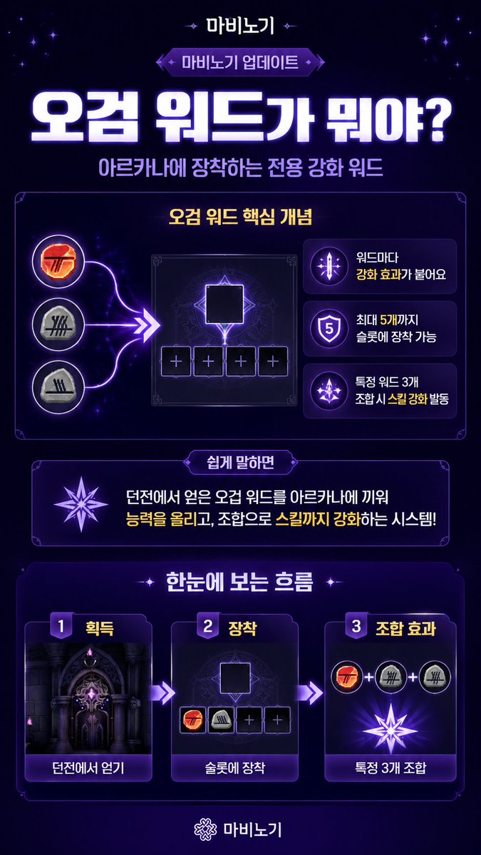 RogengenYoutube's tweet photo. 내가 보려고 만든 마비노기 오검 설명서, 글씨 많고 게임이 너무 어렵게 설명이 되어있는거같아서, 최대한 간추리고 시각화로 간소하게 만들어봤습니다..(이어서 글에 2편있음), https://t.co/dHuTGIzR1b