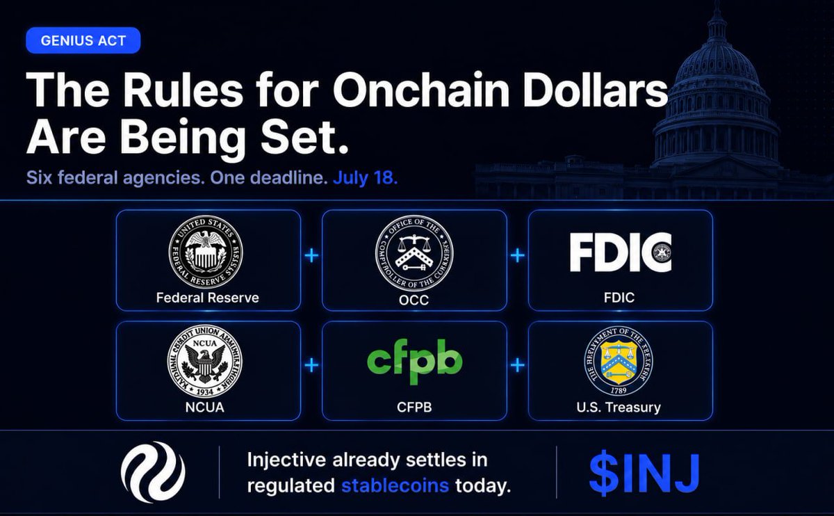 0xAganin's tweet photo. I was just going through my usual morning reading, half asleep, not expecting much.

Then I came across something from @injective that genuinely made me sit up.

By July 18, six federal agencies are legally required to finalize the stablecoin framework under the GENIUS Act, one year after it became law. 

That's not a maybe, that's a deadline written into legislation.
The six agencies locked into this are:

🏦 Federal Reserve
🏛️ Office of the Comptroller of the Currency (O.C.C.)
🔵 Federal Deposit Insurance Corporation (F.D.I.C.)
🐄 National Credit Union Administration (N.C.U.A.)
💵 Consumer Financial Protection Bureau (C.F.P.B.)
🏢 Treasury Department

That's not any working group, it's the entire financial regulatory architecture of the United States moving in the same direction at the same time.

And here's the part that stopped me cold.

Clear federal standards for stablecoins aren't just a compliance checkbox, they're the foundation that everything else in onchain finance actually settles on.

Without a real rulebook for those dollars, the entire ecosystem is building on uncertain ground.

What makes this even more interesting to me is that @injective already clears its onchain markets in regulated stablecoins today.

Not when the rules come, right now!!
That means when the framework lands, @injective isn't scrambling to adapt. it's already positioned exactly where the money needs to go.

A real rulebook for regulated dollars is a tailwind for every venue built to put them to work.

@injective is that venue!!