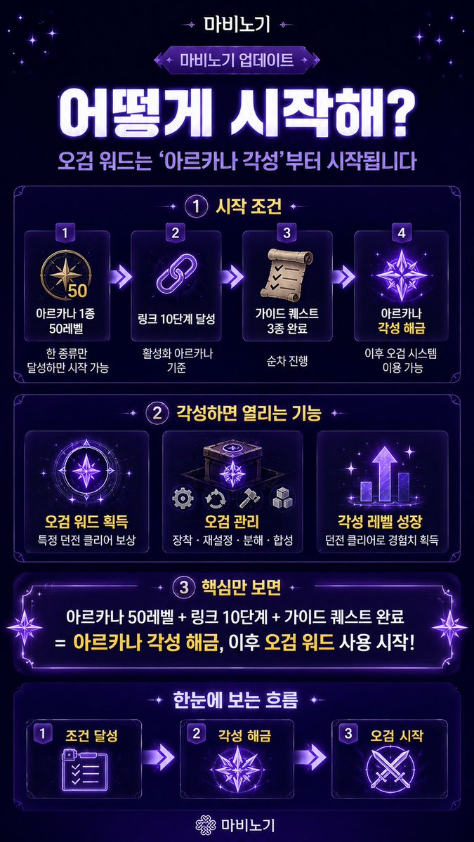 RogengenYoutube's tweet photo. 내가 보려고 만든 마비노기 오검 설명서, 글씨 많고 게임이 너무 어렵게 설명이 되어있는거같아서, 최대한 간추리고 시각화로 간소하게 만들어봤습니다..(이어서 글에 2편있음), https://t.co/dHuTGIzR1b