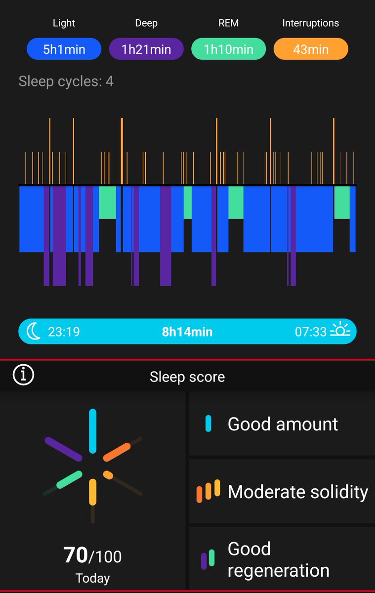 heycorvin's tweet photo. Yesterday had a heavier dinner and went to bed still being excited without time to cool down.
The general score is better than yesterday but regeneration is lower, and I feel less rested... https://t.co/0eA0gm5POW