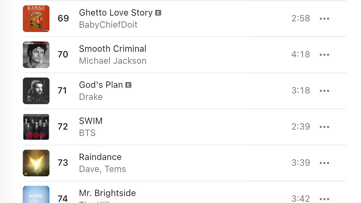 sleepinginsilk's tweet photo. 🚨 SWIM decreased to #72. (-9) on Apple Music Global Charts. Keep streaming please, it's a very important platform https://t.co/egbU0IN2Sp