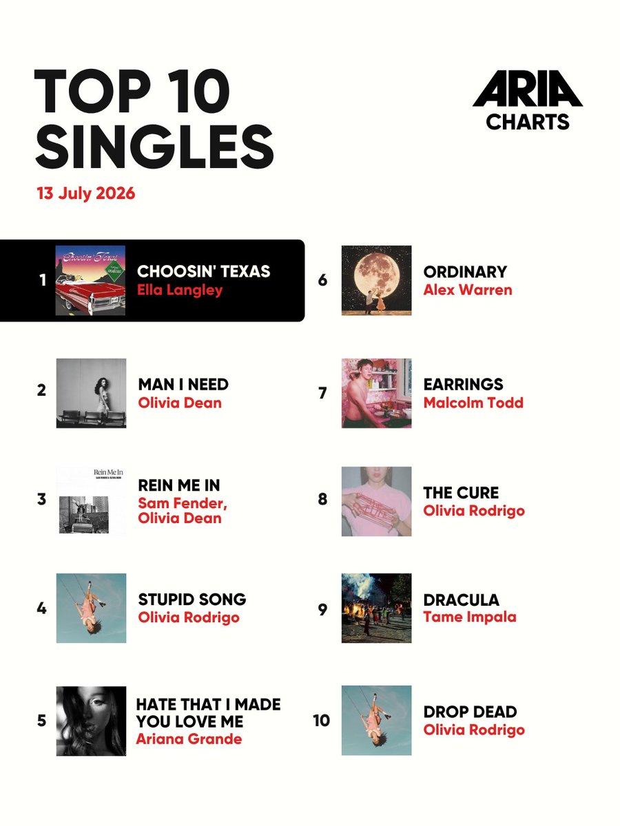 ARIA_Official's tweet photo. Queen of Pop @Madonna has everyone on the dance floor at # 1 with ‘Confessions II’ 💫while @Sienna_spiro makes a strong entrance at # 3 with “Visitor” 
Meanwhile @ellaLangleymsic wrangles another week at # 1 on the Singles Chart with “Choosin’ Texas” 🦋

Who’s topping your playlist this week👇

#ARIA #ARIACharts #Madonna #SiennaSpiro #EllaLangley