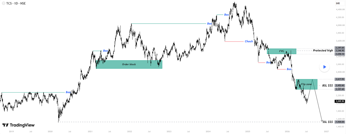bdeviron's tweet photo. 🔥 TCS - 1D NSE | Pure ICT Setup Bhai Log🔥

My bias:
If the 2,617 flip zone holds and a BOS (Break of Structure) to the upside occurs, the next targets are 3,200 – 3,400.

Trade plan:
Stop-loss below 2,357
Target levels: 2,800 → 3,200 → 3,397

#TCS #NSE #ICT #SMC #SmartMoney https://t.co/3uMgU6wC8f