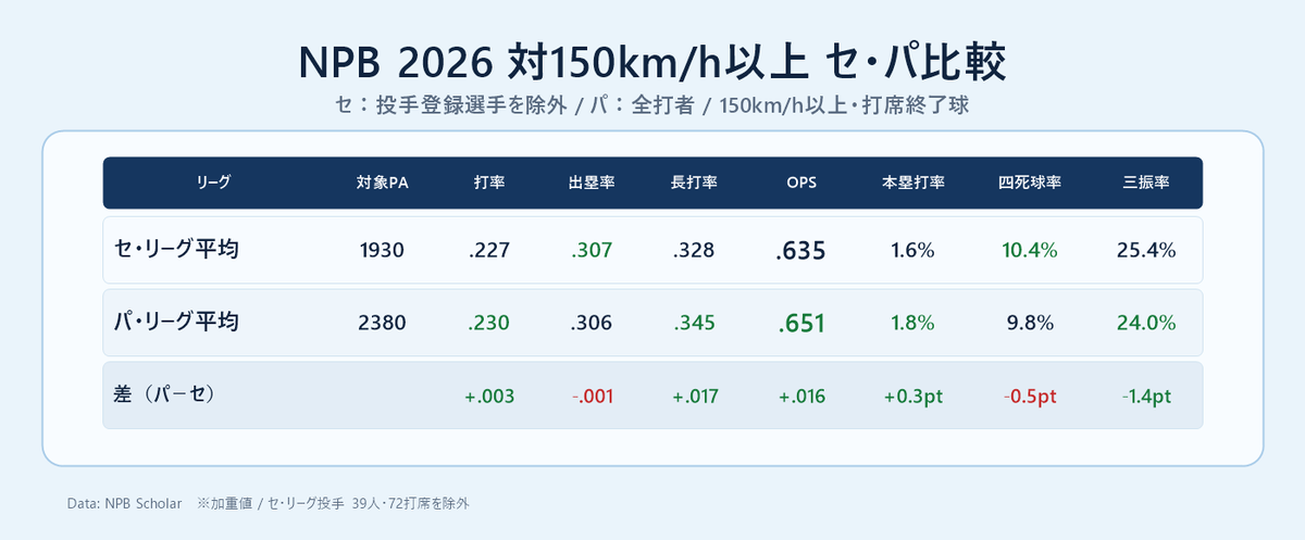 対150km/hの打撃成績 セパ比較 ※セは投手の打席除外 思ったより差が