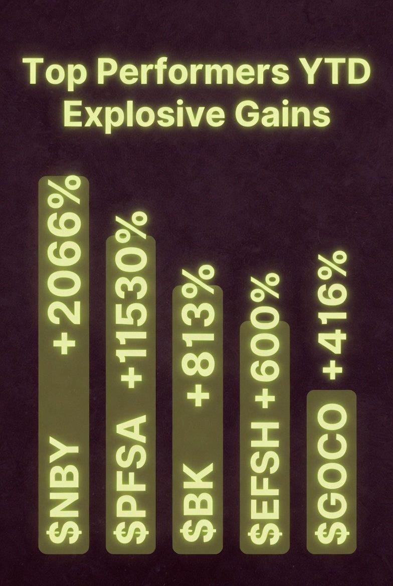 hamahama36's tweet photo. These US stocks had the biggest jumps this week 🚀
$NBY up 2066%
$PFSA up 1530%
$BK up 813%
$EFSH up 600%
$GOCO up 416%
Anyone here who got in before the surge? https://t.co/RujvGMlDTn