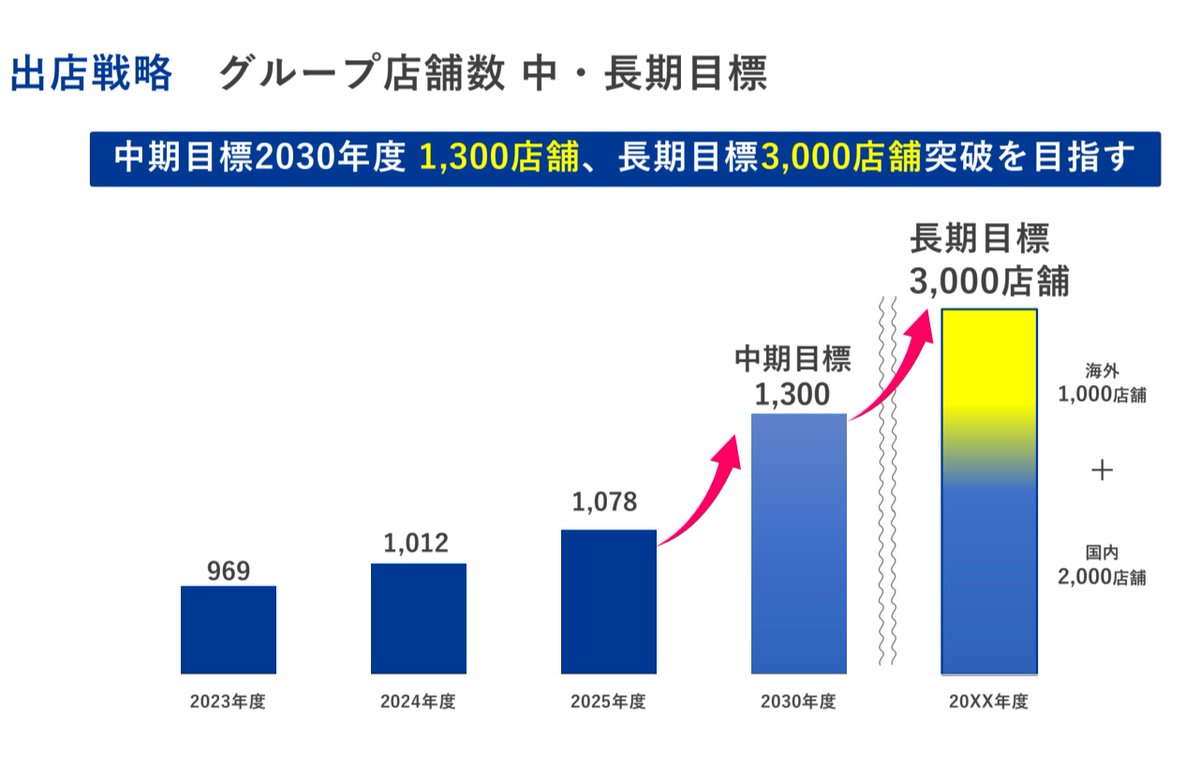 shikiho_10's tweet photo. 【2674 ハードオフ】

時価総額 375億円　株価 2693円
PER 11.35倍　PBR 1.85倍
ROE 16.3%(予)　ROA 10.4％(予)
自己資本比率 64.0%
配当利回り 3.42%

⭕リユース関連
⭕インバウンド(円安)関連
⭕物価高(インフレ)関連
⭕海外展開◎
⭕割安成長バリュー株◎
⭕31期連続増収◎
⭕5期連続増配◎
(76円→78円→85円→92円)
⭕四季報プロ500銘柄◎
⭕中期経営計画◎
⭕IR取材◎
⭕青天井◎
⭕大化け期待銘柄◎

【海外1000店舗目指す】パソコン、オーディオ、楽器、ゲームなどのハードオフを中心に専門性の高いリユース店舗を全国展開。​近年はM&Aを活用したFC店の直営化や海外展開を推進。

⭕​物価高＆節約志向が追い風◎
→インフレによる新品価格の上昇に伴い、生活防衛意識が高まり中古品需要が急拡大。売上高＆利益ともに右肩上がり。

​⭕インバウンド需要とレトロブームの恩恵◎
→日本のレトロゲームや中古楽器、オーディオ機器は外国人観光客からの人気が非常に高く、円安も相まってインバウンド消費の恩恵を強く受けている。

​⭕国内市場だけでなく、アメリカ、ハワイ、台湾など海外への出店も加速。日本の丁寧なリユース文化が海外でも高く評価され、黒字化と事業拡大が順調に進捗。

→JAPANクオリティの丁寧な中古品査定や店舗作りが海外でも高く評価されており、着実に店舗網を広げている。

⭕リユース業界好調◎

→物価上昇による節約志向やインバウンド需要、環境意識の高まりを背景に急成長しており、国内のリユース市場規模は現在約3兆4,986億円に達し、15年連続で拡大中。

→世界のリユース市場は、年間平均成長率(CAGR)約16.3%で拡大し、2030年には約4,458億米ドル(約70兆円)規模に達すると予測されている。

📝今期の業績予想  前期比(四季報)

売上高　392億円→457億円
・+16.58％↑

営業利益　33.8億円→40.5億円
・+19.82%↑

経常利益　34.8億円→41億円
・+17.81％↑

純利益　25.1億円→33億円
・+31.47%↑

⭕30期連続増収＆過去最高益を更新。配当も85円から92円へ増配を発表しており、株主還元への姿勢も非常に積極的。

⭕新品の価格上昇に伴う生活防衛意識の高まりで顧客ニーズを捉え、収益に反映させている。

⭕国内外でのリユース品への購買意欲は旺盛で、買取＆販売ともに需要超過の好調な状況が継続。

📝来期以降の見通し＆カタリスト

⭕メモリ高騰の恩恵大◎

→現在、生成AIやデータセンター向けの需要急増によりメモリやSSDの価格が高騰し、新品パソコンの販売価格が押し上げられている。

→ジャンクコーナーも含め、店舗のPCパーツ類の回転率が上がり、高利益率の商材が売れることで収益が大きく向上。

⭕仕入れ値は急には上がらないため、販売価格だけが引き上げられる形になり、粗利益率が大幅に改善。

​⭕国内の物価高＆インフレ需要の拡大◎

→店舗での丁寧な動作確認や保証による安心感が高く、CtoC(フリマアプリ等)ではカバーしにくいニッチ市場での競争優位性がある。

→店舗網拡大に伴い収益の向上が進むと予測。実店舗の強みを活かしたオムニチャネル戦略でうまく棲み分けができている。

⭕またハードオフも​オンラインを通じた海外への販路拡大にも注力。越境EC(eBay等)のデジタル海外戦略も強化している。

​⭕積極的なM&AとFC店舗の直営化による規模拡大◎

→直近では(株)エコノスを連結子会社化し、多数の店舗を直営化。売上規模の拡大と利益率の向上を同時に図っている。

⭕国内外あわせて、中期目標2030年度に1,300店舗、長期目標3,000店舗突破を目指す。

📝株価の動向

⭕上場来高値圏を試す強いチャートを形成中。​好決算と増配予想を受け、調整を挟みつつも青天井相場となっている。

​⭕リユース業界全体の成長性に加え、M&Aや海外進出という独自の成長を持っているため、他のリユース企業と比べても中長期的な株価の上昇余地は大きい。

⭕同業他社(トレジャーファクトリー等)と比較しても割安感があり、PERを見ても14〜15倍くらいはあってもいいでしょう。

​⭕物価高が常態化する環境下で、節約を目的としたリユース品に対する需要の拡大、さらにはレトロゲームや中古楽器における強烈なインバウンド需要等、ハードオフに強い追い風が吹いている。

⭕物価高や円安、インバウンドといった時流に乗れば大きく上昇する可能性あり。

​⭕まずは直近の高値である2,766円ブレイク、その後は業績拡大に伴い3,000円の大台を目指す展開を想定。

​⭕現在は底堅く推移し緩やかな上昇トレンドとなっていますが、上場来高値圏を明確に抜けると青天井となり、さらなる上昇が期待できるでしょう。

〜四季報ガチ勢独自予想〜

⭕短期の目安 (1年以内)
下値 2,500円　上値 3,300円

⭕長期の目安 (1年以上)
上値 4,000円以上

⭕超長期の目安 (3年以上)
上値 6,000円以上