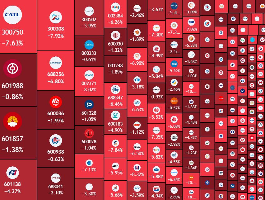 TedPillows's tweet photo. ¥2,300,000,000,000 wiped out from Chinese stock market in last 2 hours.

Damnn... https://t.co/CkOtSklYHy