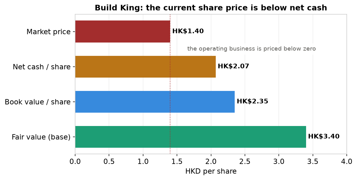 ValueBorderless's tweet photo. A reminder on the cheapest profitable contractor we have covered. Build King https://t.co/FQQoVcCHk9 builds Hong Kong's roads, housing and hospitals, earns money every year and holds about HK$2.07 a share of net cash against a HK$1.38 share price. The cash in its own bank account is worth about 50% more than the entire company, so the construction business, with a fully booked two year order book of HK$30.8 billion, is priced below zero.

It is cheap for reasons worth naming. Margins are thin, cyclical and still sliding, the 2025 profit growth was a cleanup of prior year charges and parent company Wai Kee controls about 58% of the shares. We price all three, normalise the earnings down and haircut the cash for the working capital a contractor genuinely needs. Fair value still comes out near HK$3.40, about 146% above the current share price.

While you wait, the company pays a dividend near 12% including this year's special, about 8% on the ordinary payments alone. A controlled contractor that actually pays out is a different proposition from one that hoards.

I hold a position. Not advice.