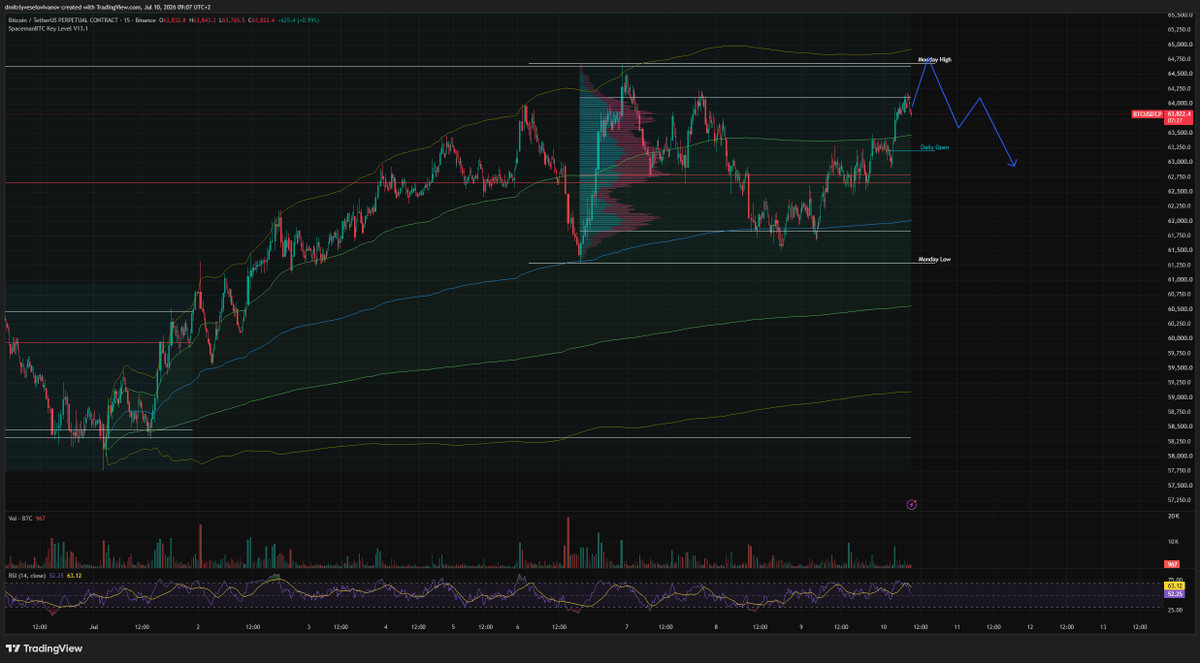 dvi1998's tweet photo. @SailorManCrypto GM! An intraday plan maybe? https://t.co/2t3kuMlyMO