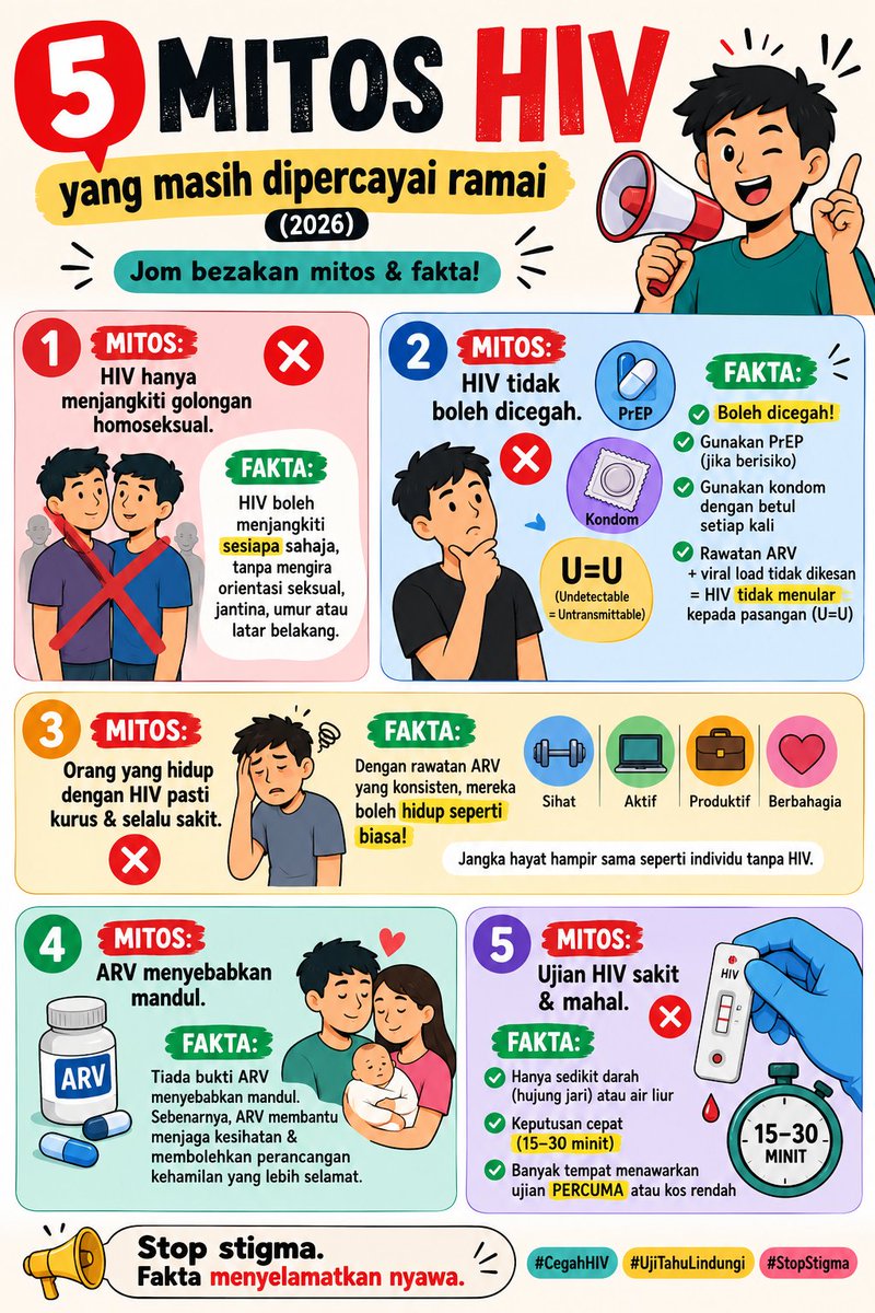 ZCHW2692's tweet photo. 😲 Ramai masih percaya mitos tentang HIV. Sedangkan fakta boleh menyelamatkan nyawa.
Jom semak 5 mitos yang paling biasa didengar dan bantu hentikan stigma. ❤️
#HIV #HIVTEST #StopStigma #UequalsU https://t.co/yx9uEJVIHu