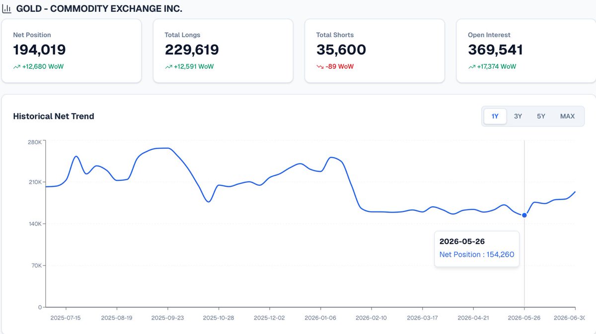 am_xali's tweet photo. The chart below shows their Net Position (Total Long − Total Short), which has been trending higher for more than a month. https://t.co/YTtjcrO1Ef