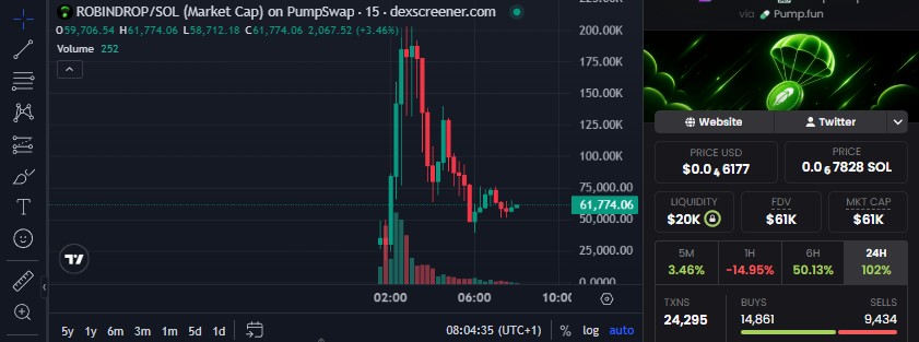 L4MBODOTCOM's tweet photo. I'm long $ROBINDROP. Entry 55K, second rip incoming

Not selling.  

tap the bio if you want in  CA: 
ACTjVqo7yeoDHExgLNhSXPV87pYqM8z2z8Xq9Y3ipump

https://t.co/yXKN4zaoIk https://t.co/OZbWik7jK1