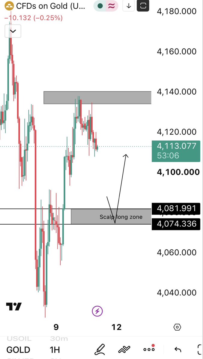 hkztrades's tweet photo. $XAUUSD scalp long zone. Will be looking for buys in this zone https://t.co/ZVfBom4YUk