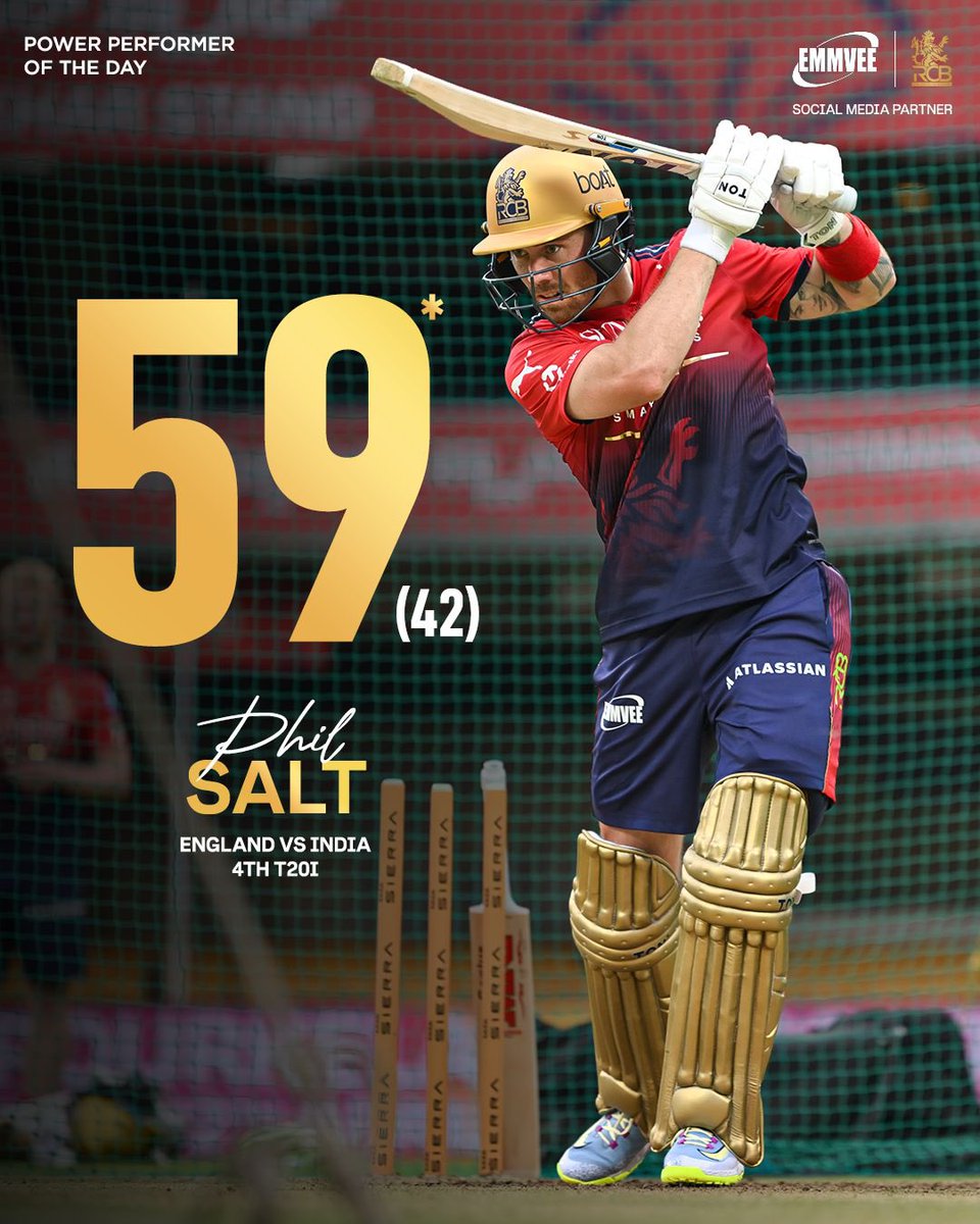 RCBTweets's tweet photo. Calm. Composed. Calculated. 😮‍💨❤️‍🔥

Phil Salt’s match-winning 5️⃣9️⃣* while chasing, packed with 🔟 boundaries, makes him our 𝐄𝐦𝐦𝐯𝐞𝐞 𝐏𝐨𝐰𝐞𝐫 𝐏𝐞𝐫𝐟𝐨𝐫𝐦𝐞𝐫 of last night. 🫡

#PlayBold #ನಮ್ಮRCB https://t.co/nRN1YtwF3f