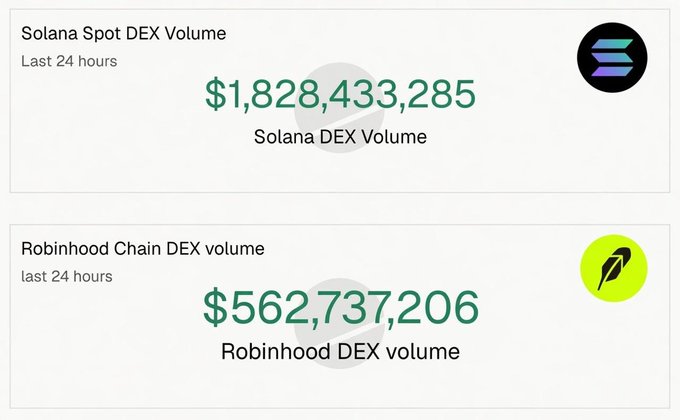 L_Davis525's tweet photo. Daily active addresses surged toward 200,000, with over 140,000 first-time users, while nearly 16,000 new tokens launched in a single day. https://t.co/jqWu3VgN7B