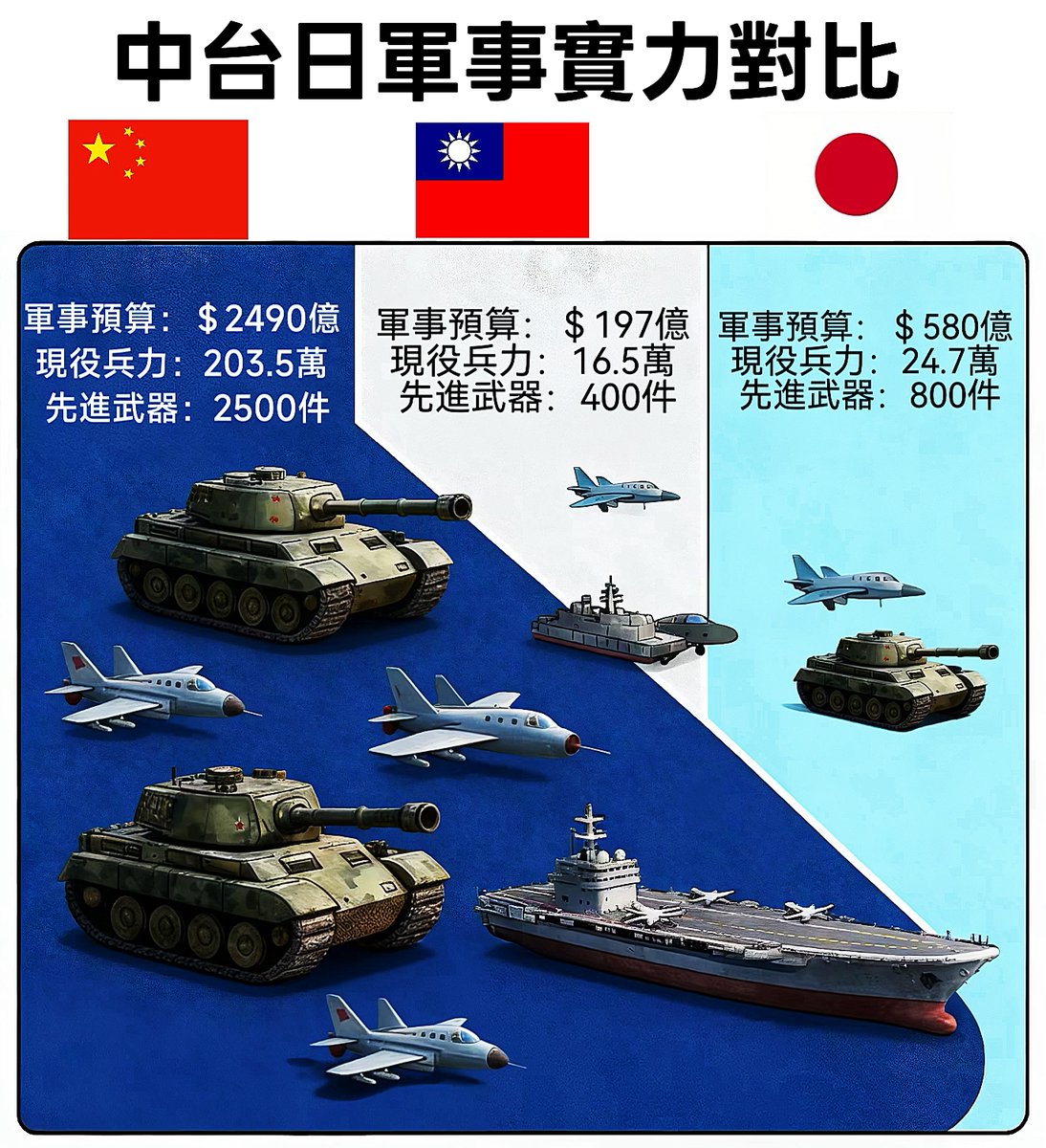 Lamecks101's tweet photo. 055型は112発の垂直発射ユニットを備え、対艦・対空・対弾道ミサイル能力を併せ持ち、日本のいずも型護衛艦や台湾の成功級駆逐艦を大きく凌駕する。台湾海軍の潜水艦は4隻（うち2隻は老朽化）、日本のそうりゅう型潜水艦は8隻だが、中国海軍の対潜哨戒能力（無人機・哨戒機・衛星）が向上している中。 https://t.co/UWTajyo93w