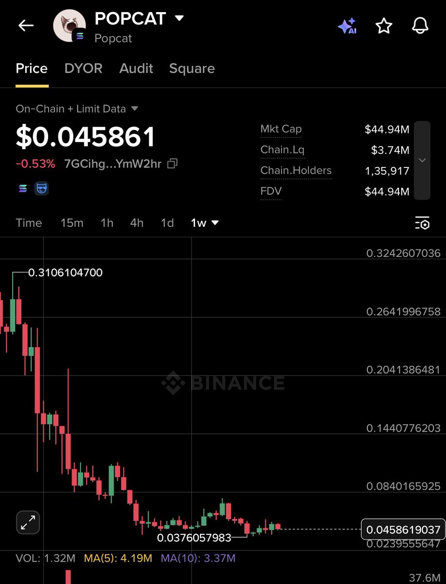 GVRCALLS's tweet photo. solana:7GCihgDB8fe6KNjn2MYtkzZcRjQy3t9GHdC8uHYmW2hr spot analysis ✅

It’s planning to start reversal in between 0.038- 0.046 and then it could reach 0.1-0.15$ in long term hold https://t.co/6x63EfSoN8