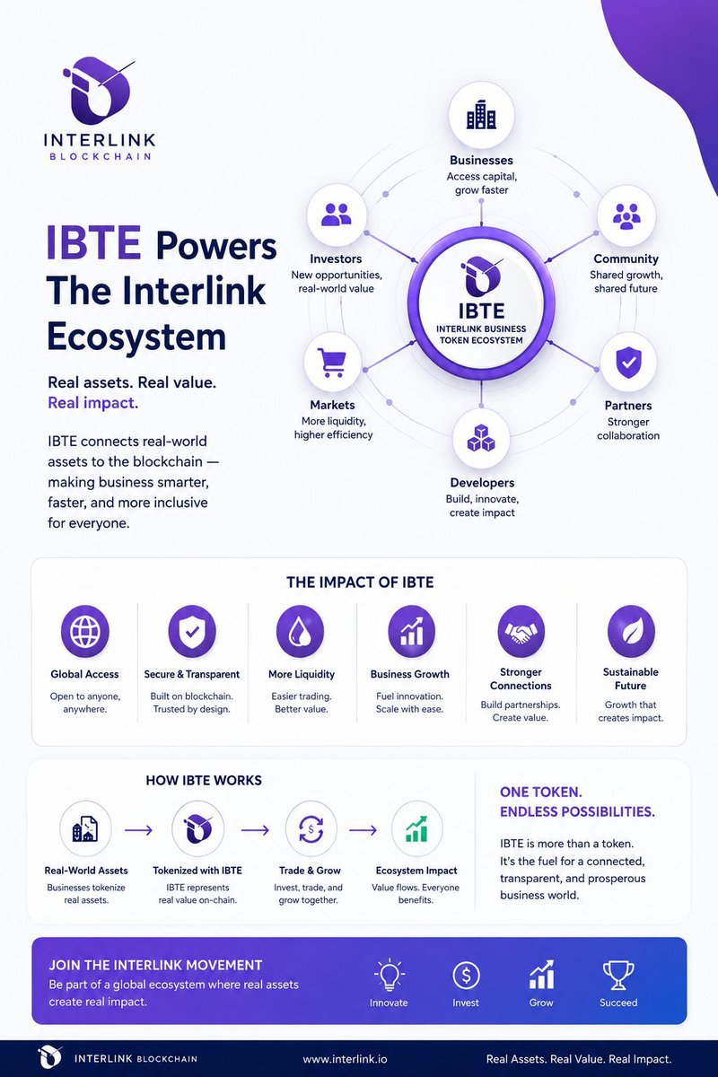 INTERLINKN98722's tweet photo. IBTE (InterLink Business Tokenized Ecosystem) transforms real-world assets into secure blockchain tokens, increasing liquidity, global investment, business growth, transparency, and value across the entire InterLink ecosystem.#Interlink #ITLG #ITL #InterlinkSeoulPrivateMainnet https://t.co/LPtJ2Njiii