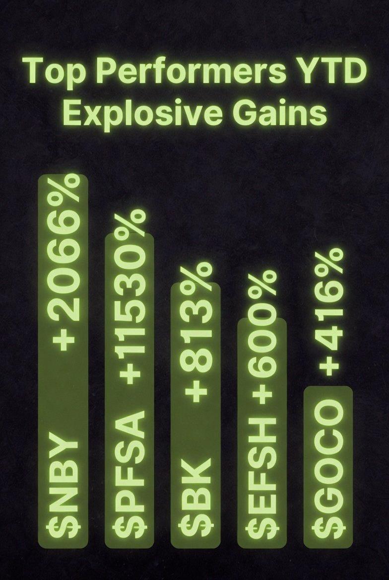 AmberJoneleit's tweet photo. Here are this week's biggest US stock winners 🚀🚀🚀
$NBY +2066%
$PFSA +1530%
$BK +813%
$EFSH +600%
$GOCO +416%
Anyone catch any of these and cash in? https://t.co/cXev4W2Doz