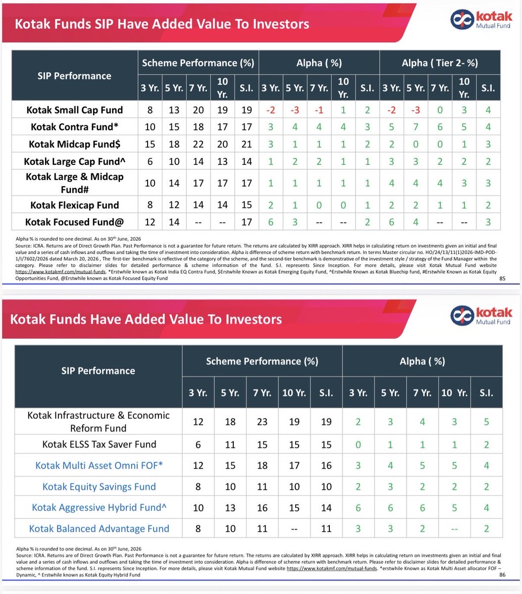NileshShah68's tweet photo. This are the returns on a point to point basis and SIP basis https://t.co/JwvG6L9WmI