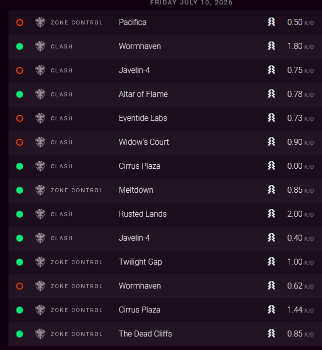 vsodiumchloride's tweet photo. Destiny 2 matchmaking will find a way to give you a team mate who has only gone positive in 3 of the last 14 games theyve played, using double primary (wicked implement and an auto), and blames you for losing 😭 https://t.co/gAFfiKNoCm