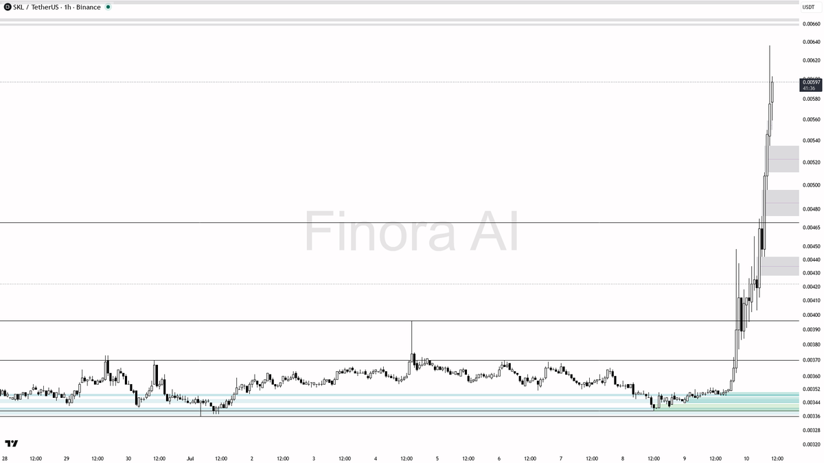 Finora_EN's tweet photo. sure thing! here's my take on $SKL #SKLUSDT 1h right now 🚀

- expecting price to pull back before another move up — overall bias is bullish, looking for long opportunities
- first, I anticipate a retracement toward the 0.00469 and 0.00448 zones, which are key support/demand levels below current price
- if price shows bullish reversal signs (e.g. pin bar, engulfing, or strong bounce) at those levels, that's a potential long entry
- take-profit targets: first at 0.00600 (recent high), then 0.00700 and 0.00800 as extended targets if momentum continues
- confirmation: wait for a clear rejection or bullish SMC pattern at 0.00469/0.00448, ideally with volume pickup or LTF bullish structure shift
- place stop below the swing low that forms on the pullback
- if price breaks and closes below 0.00448 with bearish conviction, bias flips to short and I'd expect a deeper correction toward 0.00396 or even 0.00365
- not investment advice, educational report only

📊 Need more detailed analysis, trade signals?
Try Finora AI Telegram Bot for free - https://t.co/SaG80BFquJ