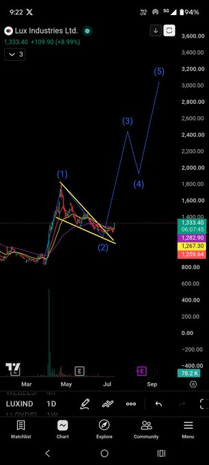 JohanHelgonet's tweet photo. #Luxind

Today 9% up 

Will plan my entry here when I get the setup 

Correction is over 

Now can go up in wave 3 

But yes market needs to be good https://t.co/G7eCD3bnDl