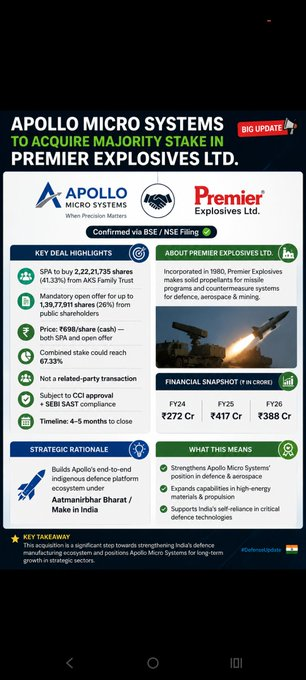 JohanHelgonet's tweet photo. #Apollo and #Premexpln 

What will be the impact of this news on both tomorrow 

Comment your view 👇👇👇 https://t.co/mkXWnsO3qO
