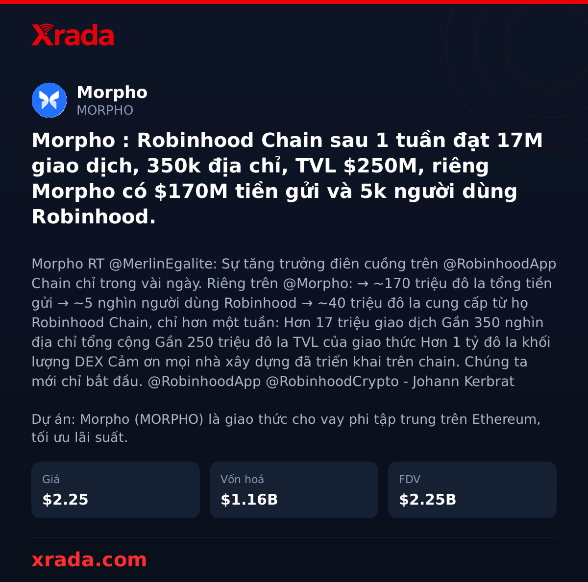 Xrada_com's tweet photo. Morpho bùng nổ trên Robinhood Chain, thu hút dòng tiền khổng lồ chỉ sau 1 tuần! 🚀

#Morpho #MORPHO #RobinhoodChain #DeFi #crypto #tintuc https://t.co/Du6auUhBgf