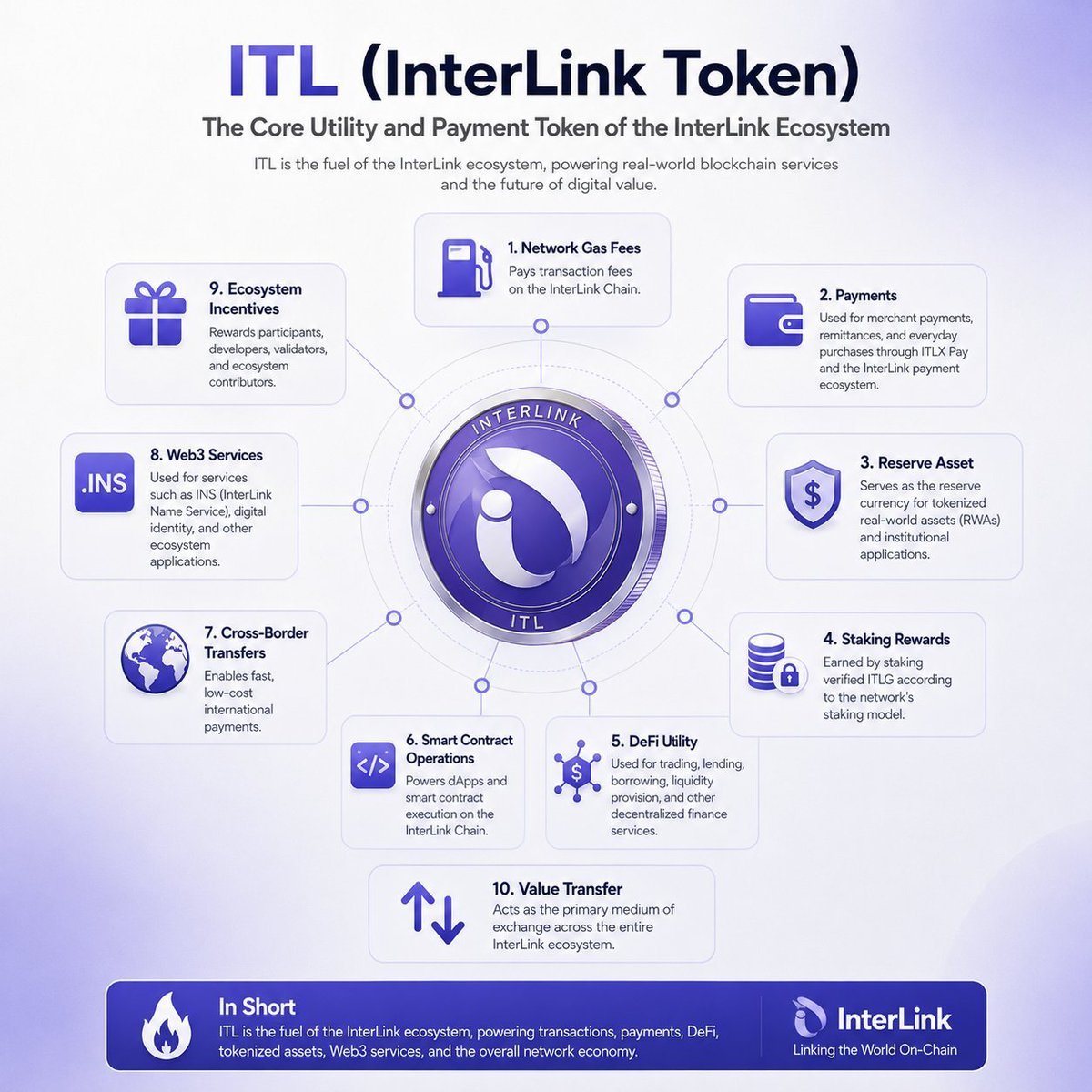 INTERLINKN98722's tweet photo. #ITL is the core utility token that powers the InterLink ecosystem by enabling gas fees, payments, staking, DeFi, smart contracts, Web3 services, cross-border transfers, tokenized assets, ecosystem rewards, and value transfer.#Interlink #ITLG #ITL #InterlinkSeoulPrivateMainnet https://t.co/fTWC5Mn6fE