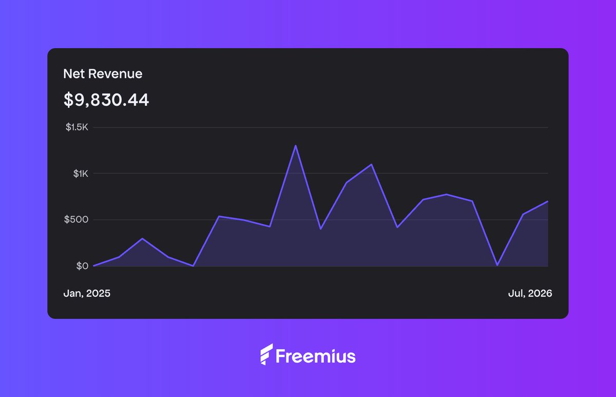 esaia__'s tweet photo. Very close to $10K ALL TIME revenue 🎉

1.5 years ago, CodeCanyon hard-rejected my plugin. I almost gave up and released it as free-only on https://t.co/zdYOU3Ytat

Then I found Freemius and got my first paying customer within a week. 

Rejection was the best thing that happened https://t.co/GYUcSMshDX