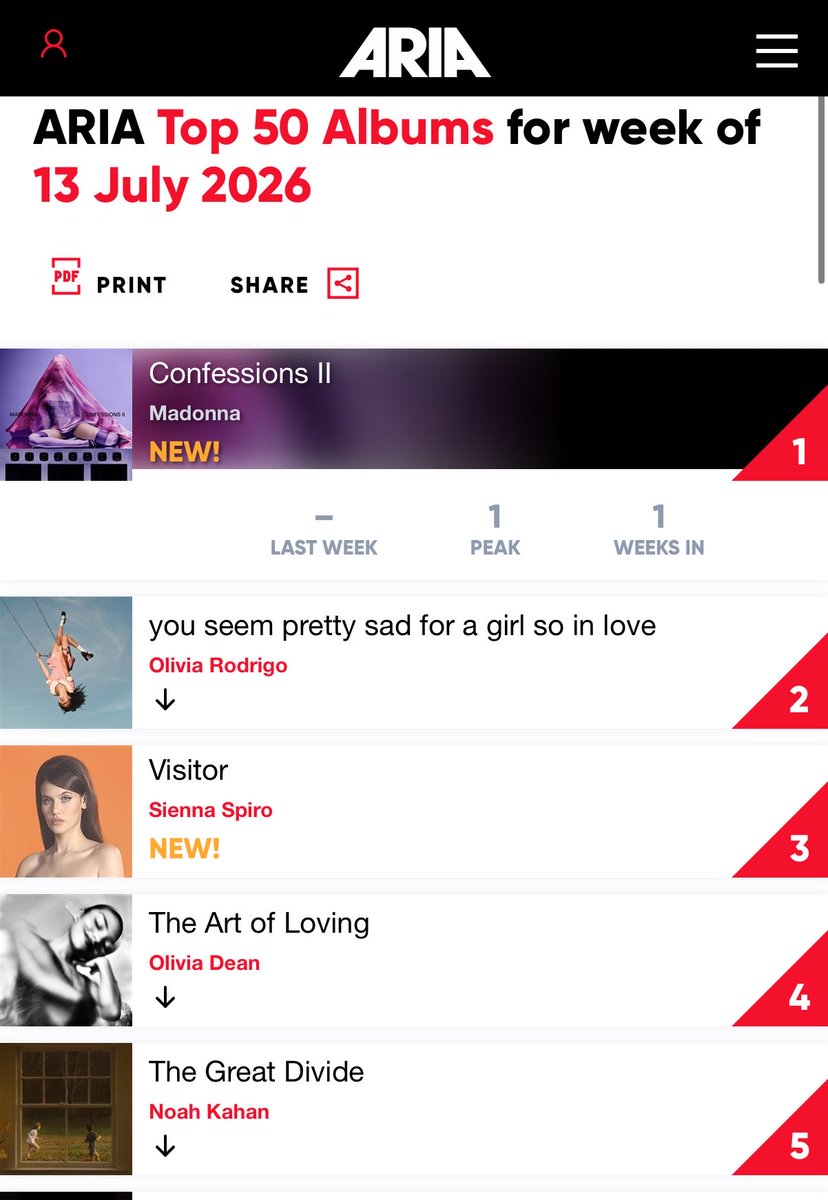Madonna_Chart's tweet photo. Madonna's "CONFESSIONS II" debuts at #1 on the ARIA Albums Chart. 🇦🇺 

— It's her 13th #1 album in Australia.
— Madonna is the 4th artist with the most #1 albums on the country. https://t.co/Csp1SAR1Lz