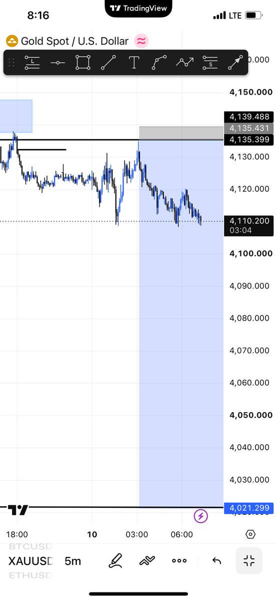 Chimex_eth's tweet photo. Missed ❌ entry on $XAUUSD into the next https://t.co/ikZ8hY6Iqd