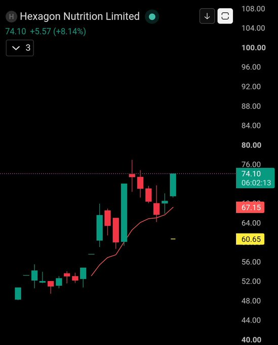JohanHelgonet's tweet photo. #HEXAGON 🚀🚀🚀

8% UP 💚 💚 💚 https://t.co/8ZpdImT6KN